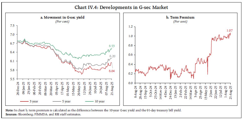 Chart IV.4: Developments in G-sec Market