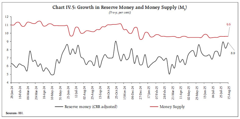 Chart IV.5: Growth in Reserve Money and Money Supply (M3)