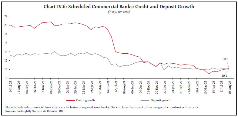 Chart IV.6: Scheduled Commercial Banks: Credit and Deposit Growth