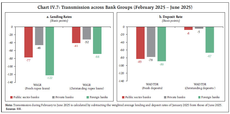 Chart IV.7: Transmission across Bank Groups (February 2025 – June 2025)