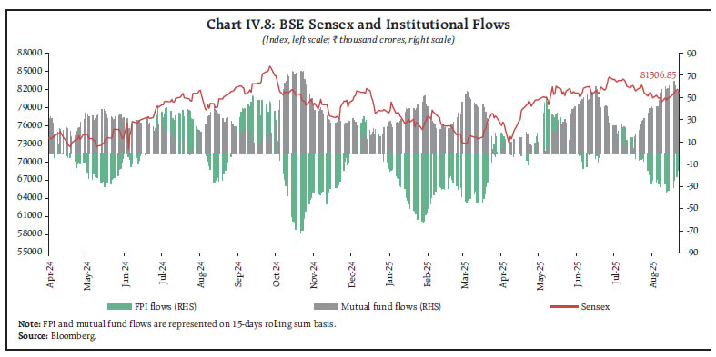 Chart IV.8: BSE Sensex and Institutional Flows