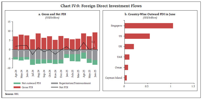 Chart IV:9: Foreign Direct Investment Flows