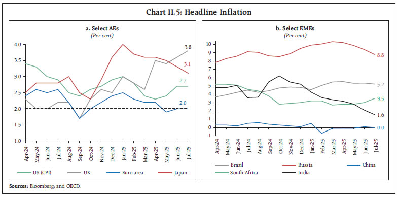 Chart II.5: Headline Inflation