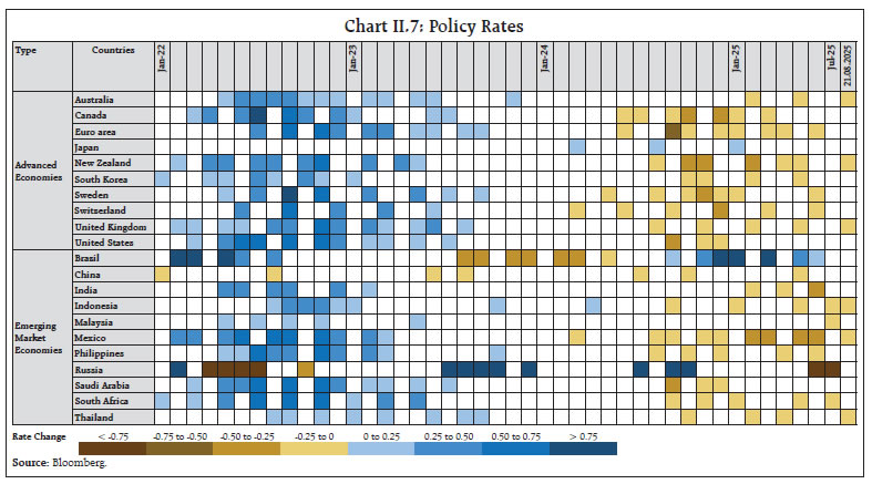 Chart II.7: Policy Rates