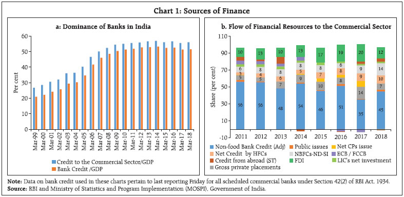 Chart 1: Sources of Finance