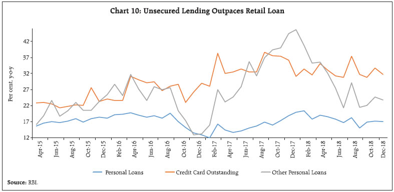 Chart 10: Unsecured Lending Outpaces Retail Loan