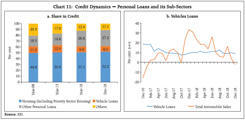 Chart 11: Credit Dynamics - Personal Loans its Sub-Sectors