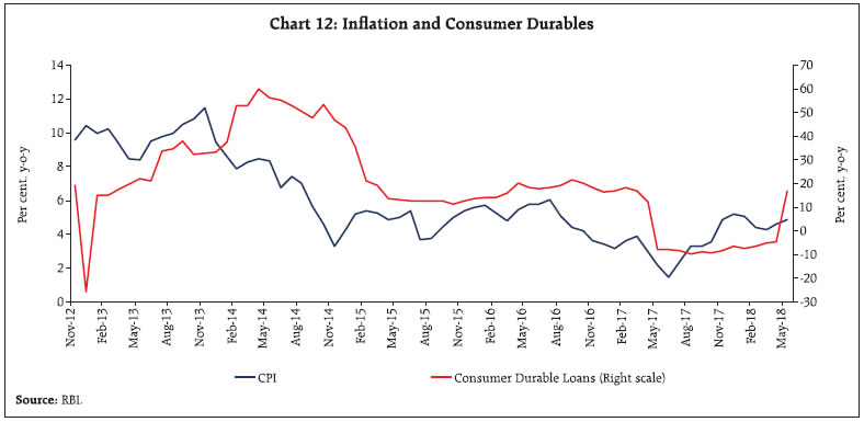 Chart 12: Inflation and Consumer Durables