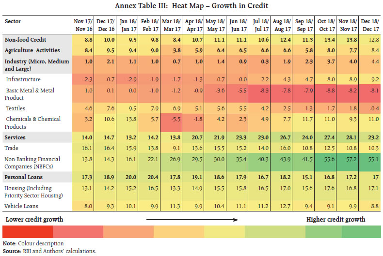 Annex Table III: Heat Map - Growth in Credit