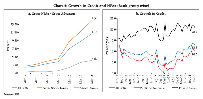 Chart 4: Growth in Credit and NPAs