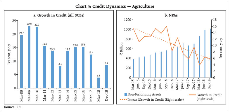 Chart 5: Credit Dynamics - Agriculture