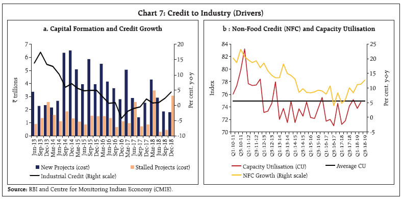 Chart 7: Credit to Industry (Drivers)