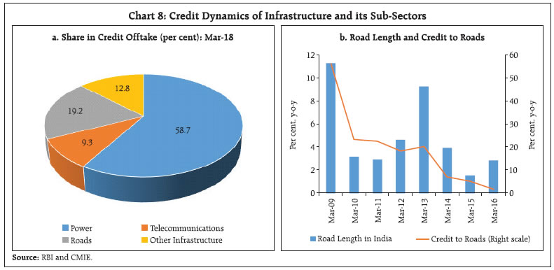 Chart 8: Credit Dynamics of Infrastructure and its Sub-Sectors