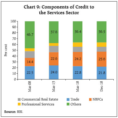 Chart 9: Components of Credit to the Services Sector