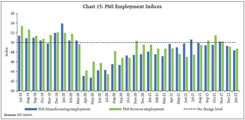 Chart 15: PMI Employment Indices