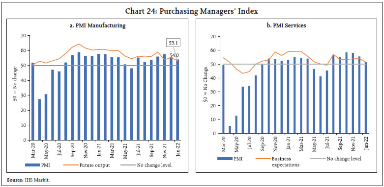 Chart 24: Purchasing Managers’ Index