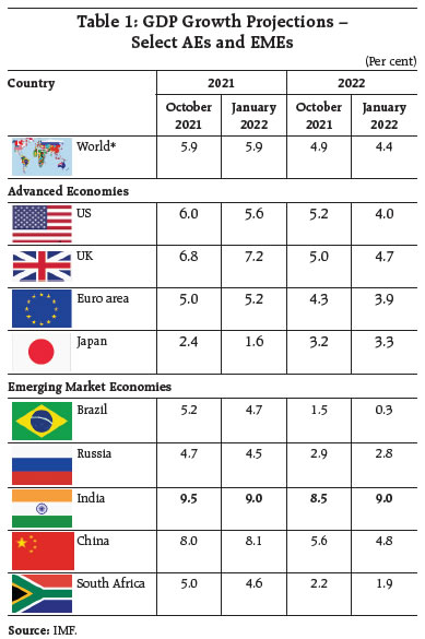 Table 1: GDP Growth Projections –Select AEs and EMEs