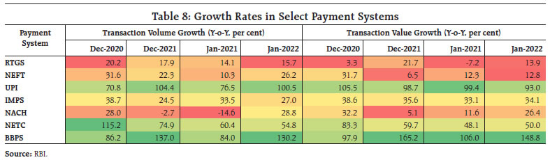 Table 8: Growth Rates in Select Payment Systems