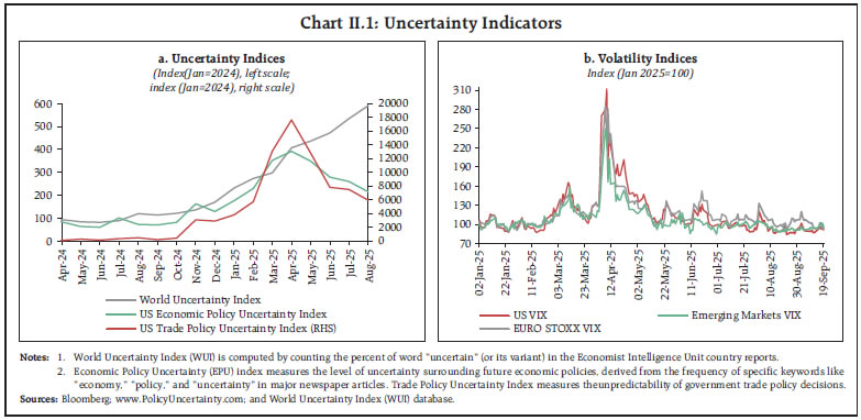 Chart II.1: Uncertainty Indicators Chart II.1: Uncertainty Indicators