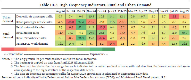 Table III.2: High Frequency Indicators: Rural and Urban Demand