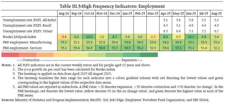 Table III.3:High Frequency Indicators: Employment