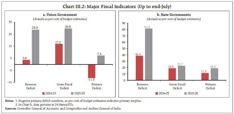 Chart III.2: Major Fiscal Indicators (Up to end-July) Chart III.2: Major Fiscal Indicators (Up to end-July)
