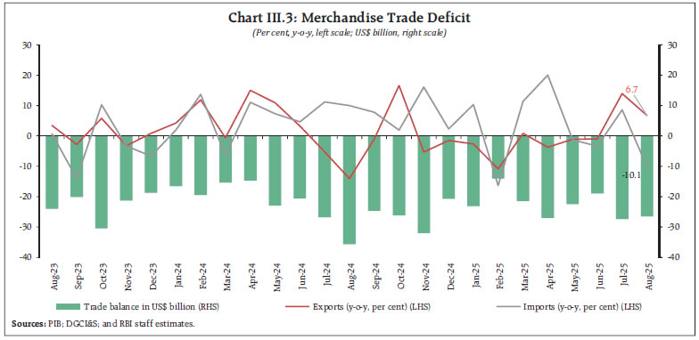 Chart III.3: Merchandise Trade Deficit