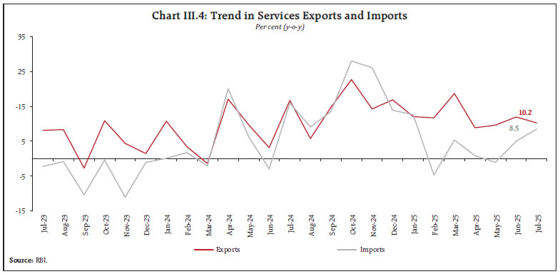 Chart III.4: Trend in Services Exports and Imports