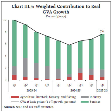 Chart III.5: Weighted Contribution to Real GVA Growth