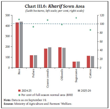 Chart III.6: Kharif Sown Area