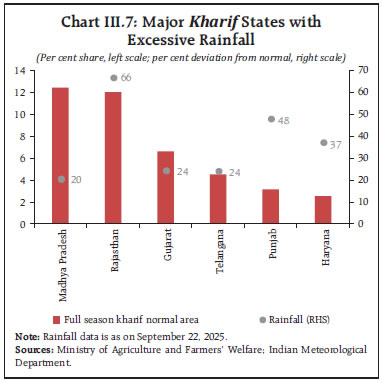 Chart III.7: Major Kharif States with Excessive Rainfall Chart III.7: Major Kharif States with Excessive Rainfall
