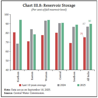 Chart III.8: Reservoir Storage