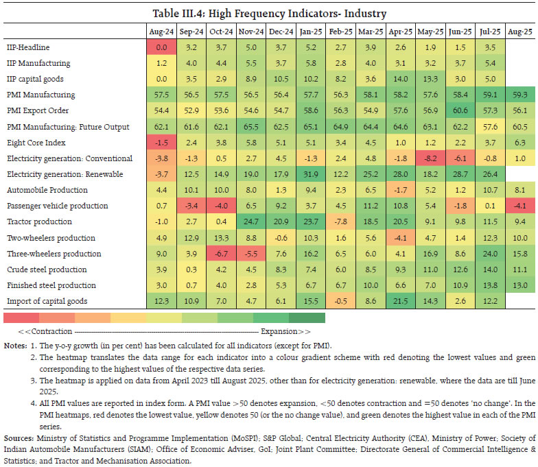 Table III.4: High Frequency Indicators- Industry