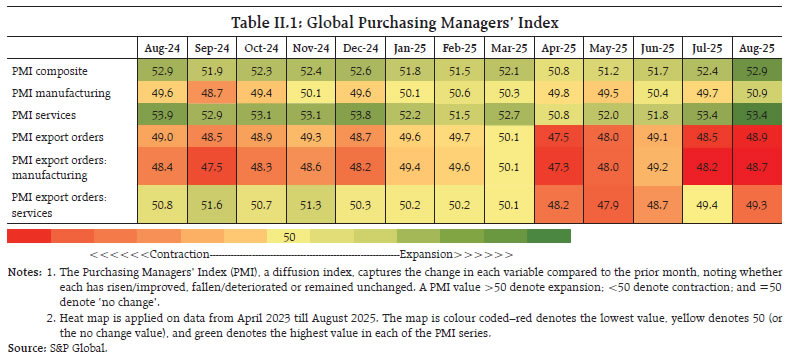 Table II.1: Global Purchasing Managers’ Index Table II.1: Global Purchasing Managers’ Index