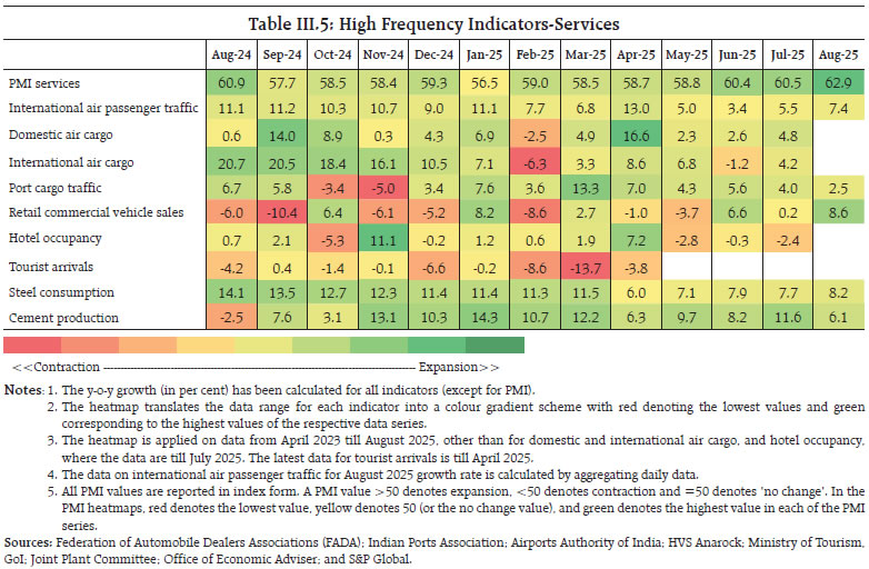 Table III.5: High Frequency Indicators-Services