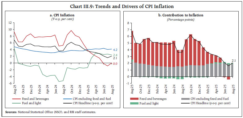Chart III.9: Trends and Drivers of CPI Inflation