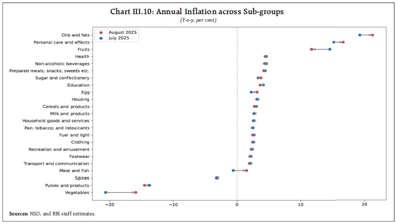 Chart III.10: Annual Inflation across Sub-groups Chart III.10: Annual Inflation across Sub-groups