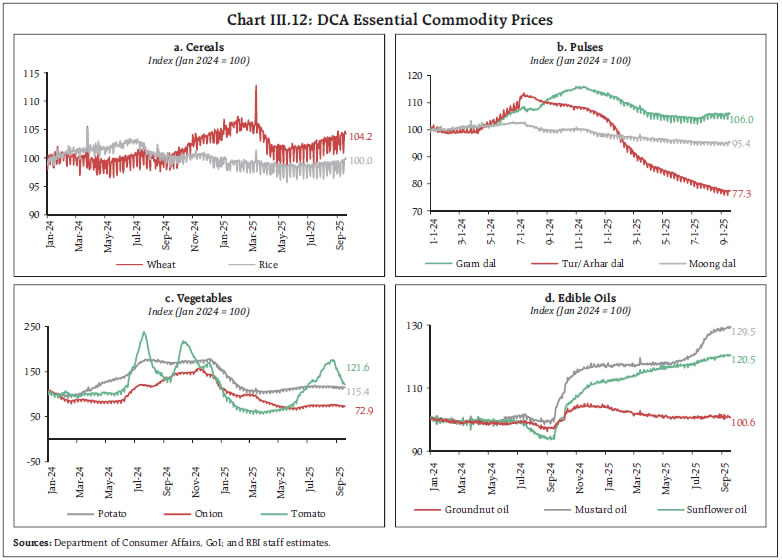 Chart III.12: DCA Essential Commodity Prices