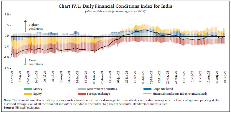 Chart IV.1: Daily Financial Conditions Index for India
