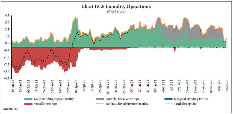 Chart IV.2: Liquidity Operations