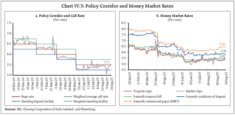 Chart IV.3: Policy Corridor and Money Market Rates