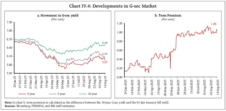 Chart IV.4: Developments in G-sec Market