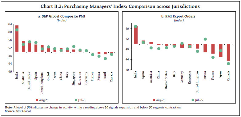 Chart II.2: Purchasing Managers’ Index: Comparison across Jurisdictions Chart II.2: Purchasing Managers’ Index: Comparison across Jurisdictions