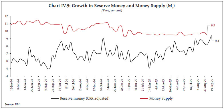 Chart IV.5: Growth in Reserve Money and Money Supply (M3)
