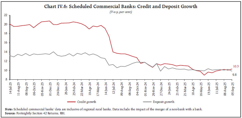 Chart IV.6: Scheduled Commercial Banks: Credit and Deposit Growth