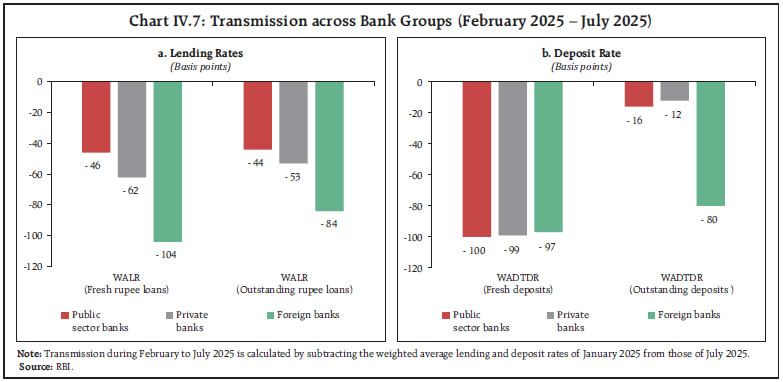 Chart IV.7: Transmission across Bank Groups (February 2025 – July 2025)