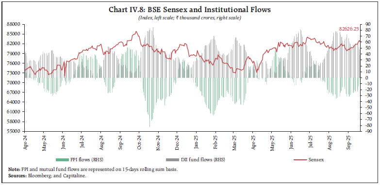 Chart IV.8: BSE Sensex and Institutional Flows