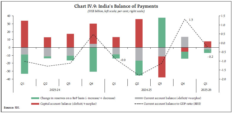 Chart IV.9: India’s Balance of Payments Chart IV.9: India’s Balance of Payments