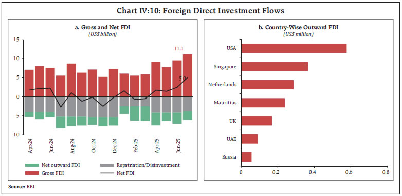 Chart IV:10: Foreign Direct Investment Flows Chart IV:10: Foreign Direct Investment Flows