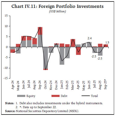 Chart IV.11: Foreign Portfolio Investments